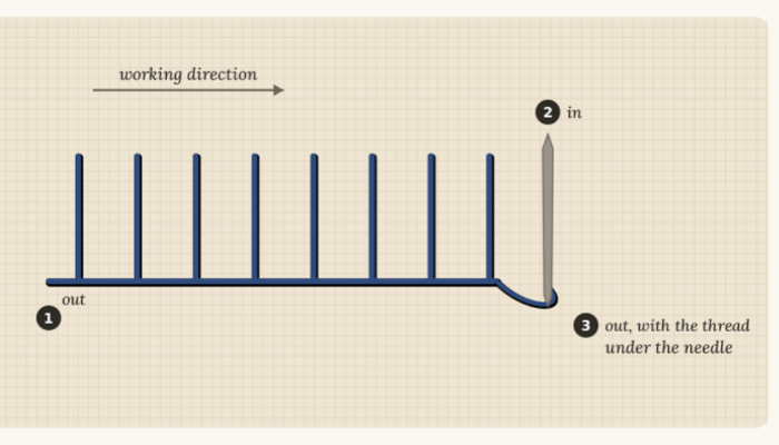 Step-by-step blanket stitch diagram
