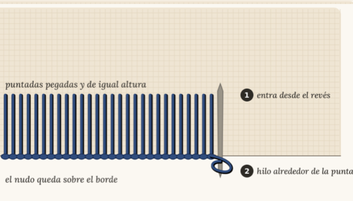 Esquema del punto de ojal con el nudo sobre el borde
